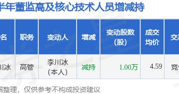 虎扑官网-中超控股：9月9日高管李川冰(bīng)减持股份合计10000股