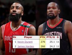 虎扑中国-杜兰特火箭队史创纪录，新援加盟果然好用，乌度卡(kǎ)点赞亚当斯