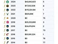 NBA最惨的人......