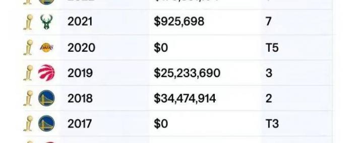 NBA最惨的人......