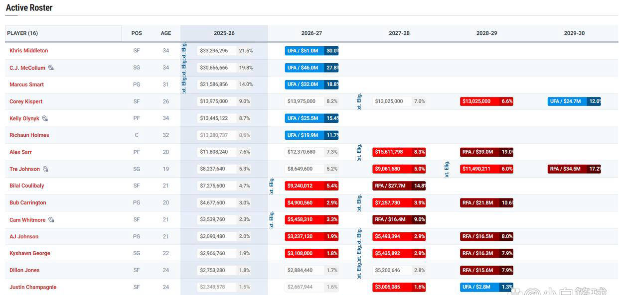华盛顿奇才(cái)宣佈(bù)欢迎新成员加盟 致谢前隊(duì)员奠定基石