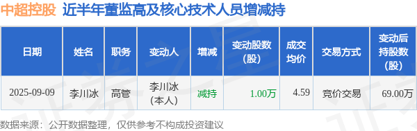 虎扑官网-中超控股:9月9日高管李川冰(bīng)减持股份合计10000股