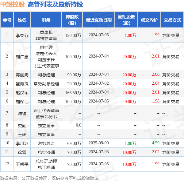 虎扑官网-中超控股:9月9日高管李川冰(bīng)减持股份合计10000股
