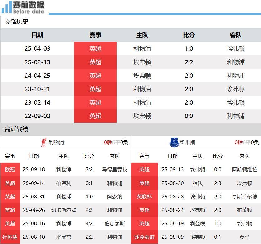 虎扑中国-利物浦vs埃弗(fú)顿前瞻：默西塞德郡德比 利物浦无惧埃弗(fú)顿