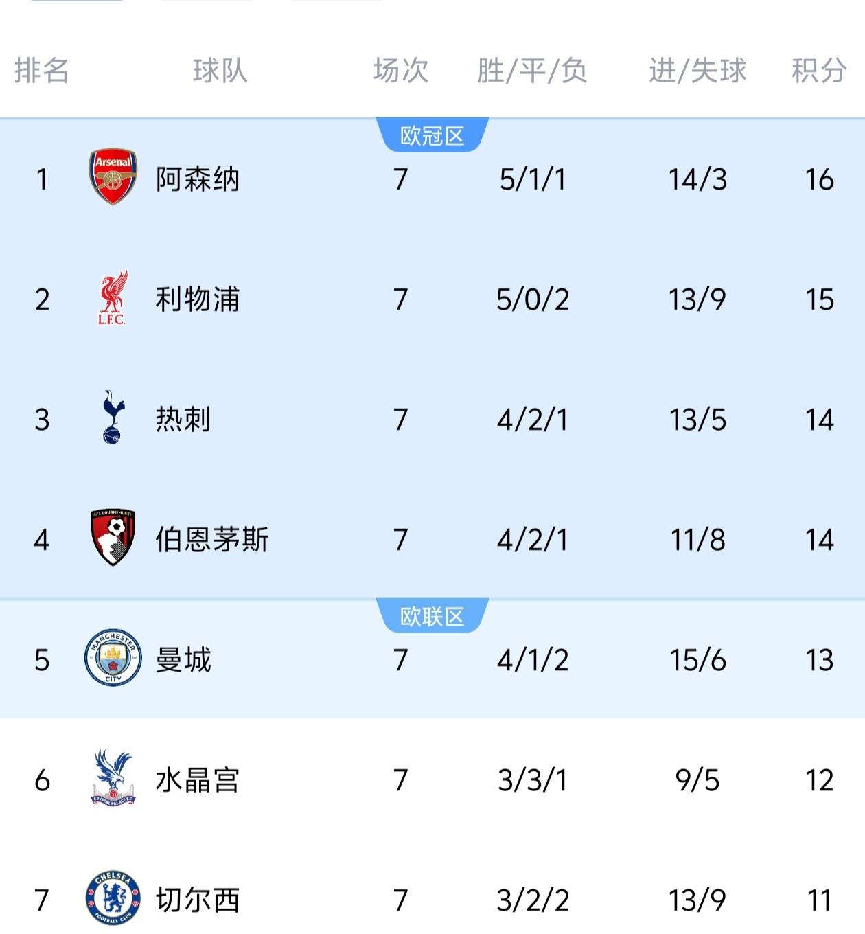 虎扑app-都在说利物浦和阿森纳争冠，但低(dī)调的曼城起来了，夺冠也有戏