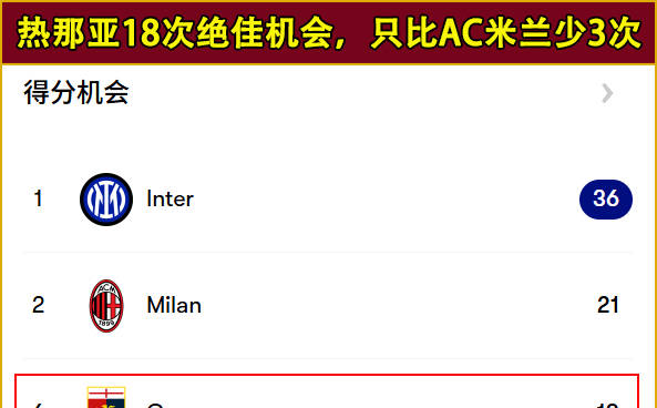虎扑首页-意甲:热那亞(yà)vs克雷(léi)莫纳,仍期待热那亞(yà)的首胜!